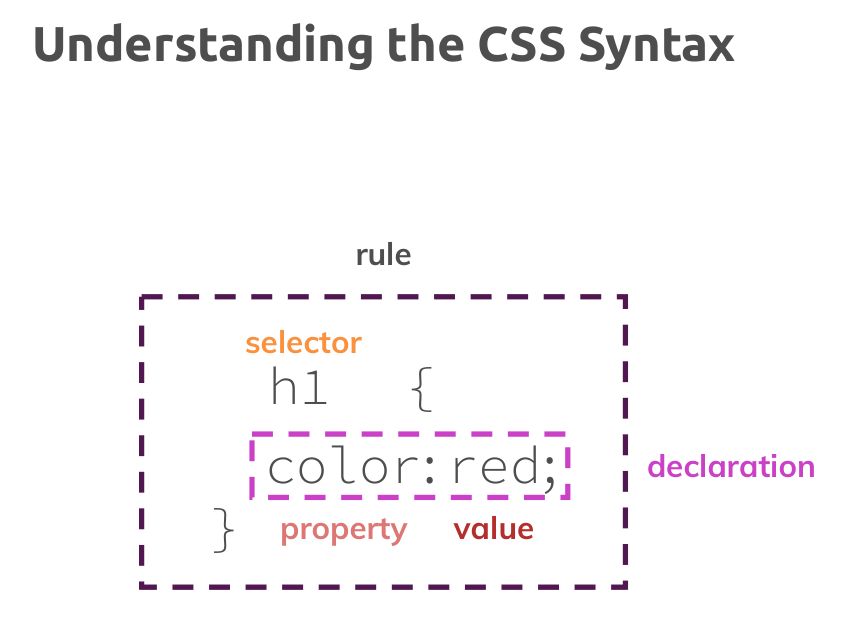 CSS Syntax